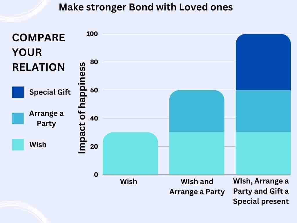 Graph showing bonding with someone you wish and celebrate their birthday